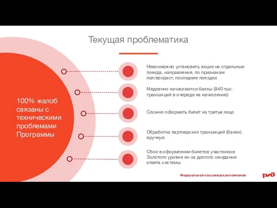 Текущая проблематика 100% жалоб связаны с техническими проблемами Программы Невозможно установить