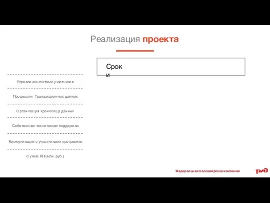 Реализация проекта Сроки