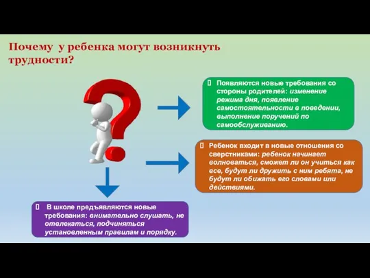 Почему у ребенка могут возникнуть трудности? В школе предъявляются новые требования: