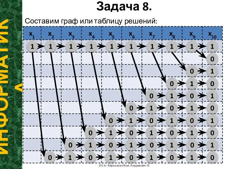 Задача 8. ИНФОРМАТИКА 2014г. Кирсанов Илья Андреевич © Составим граф или