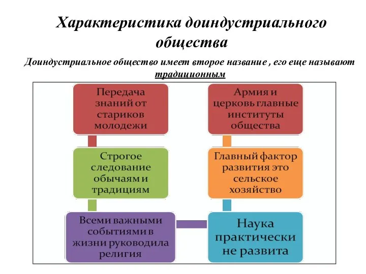 Характеристика доиндустриального общества Доиндустриальное общество имеет второе название , его еще называют традиционным