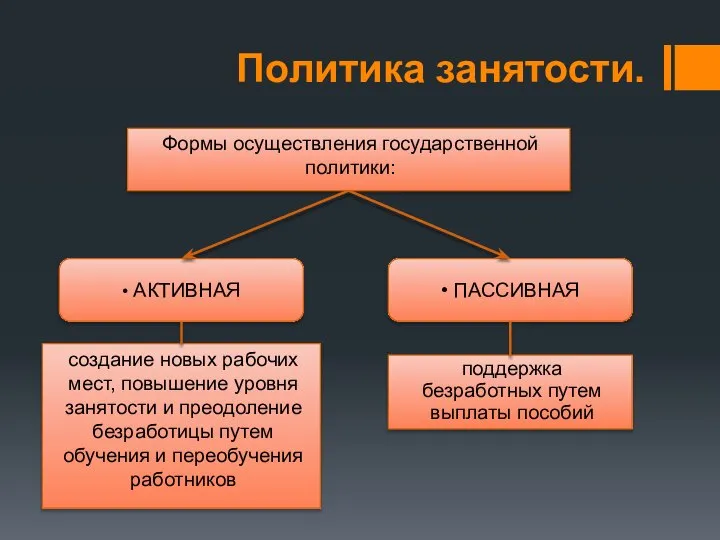 Политика занятости. Формы осуществления государственной политики: • АКТИВНАЯ • ПАССИВНАЯ создание