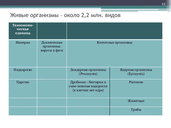 Живые организмы – около 2,2 млн. видов