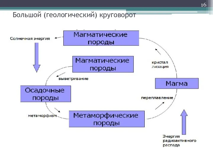 Большой (геологический) круговорот