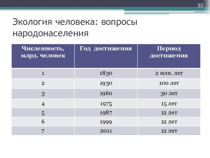 Экология человека: вопросы народонаселения