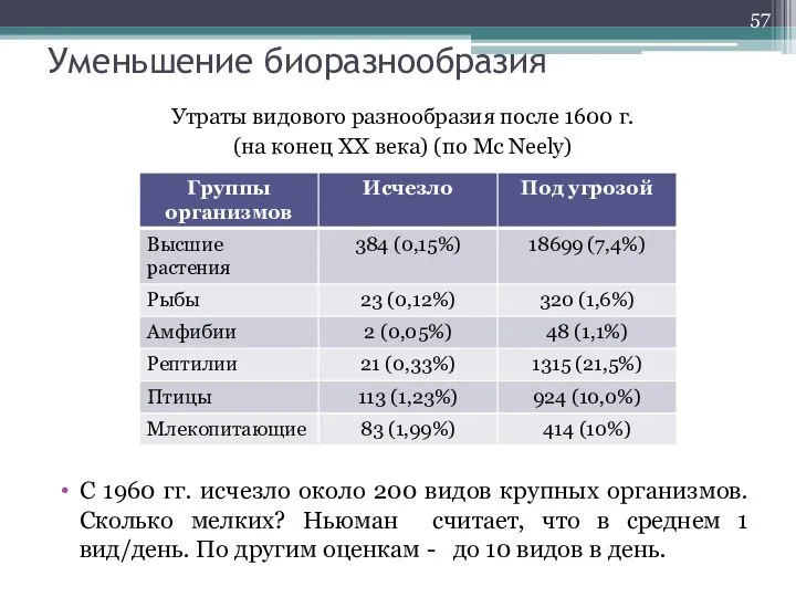 Уменьшение биоразнообразия Утраты видового разнообразия после 1600 г. (на конец ХХ