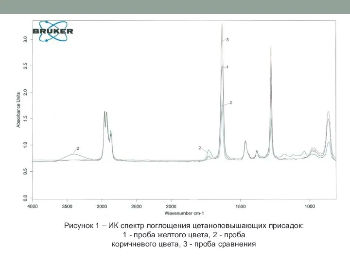Рисунок 1 – ИК спектр поглощения цетаноповышающих присадок: 1 - проба