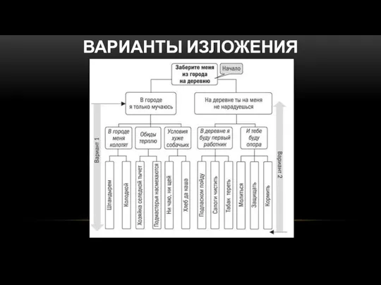 ВАРИАНТЫ ИЗЛОЖЕНИЯ