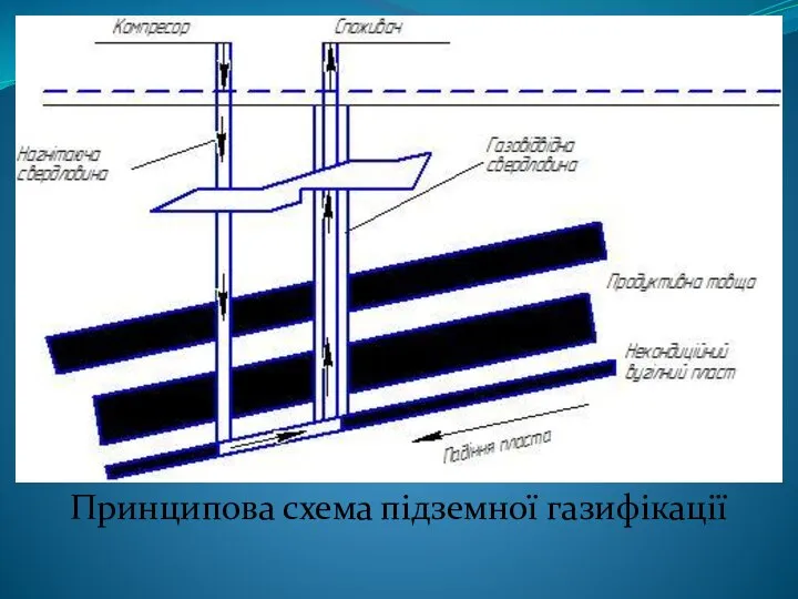 Принципова схема підземної газифікації