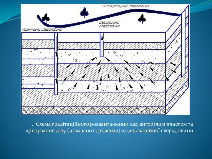 . Схема гравітаційного розвантаження над вигорілим пластом та дренування газу (показано стрілками) до дегазаційної свердловини