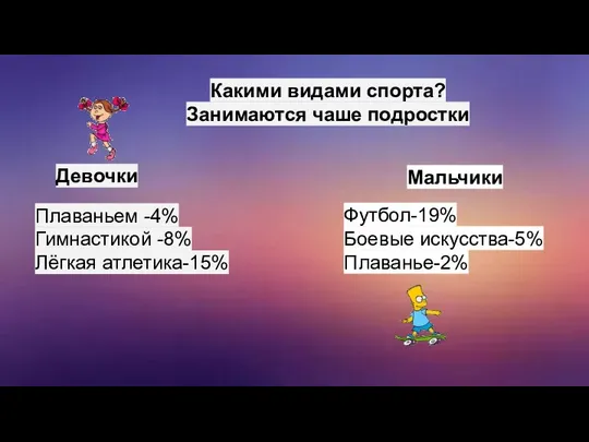 Какими видами спорта? Занимаются чаше подростки Девочки Плаваньем -4% Гимнастикой -8%