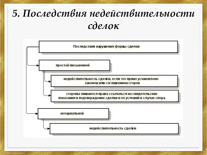 5. Последствия недействительности сделок