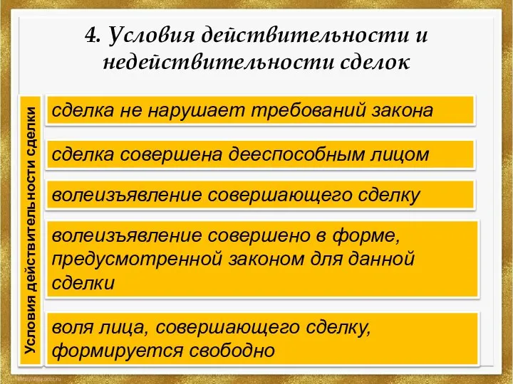 4. Условия действительности и недействительности сделок Условия действительности сделки сделка не