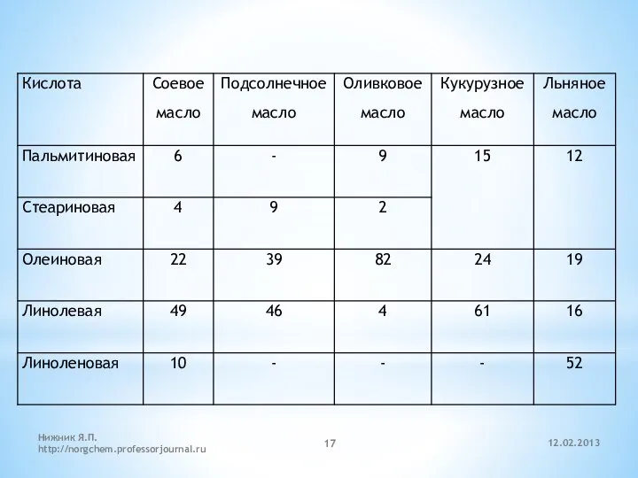 12.02.2013 Нижник Я.П. http://norgchem.professorjournal.ru