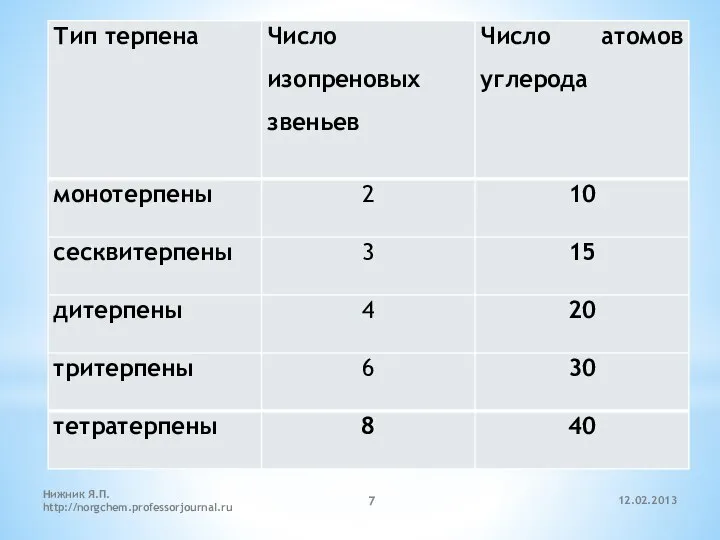 12.02.2013 Нижник Я.П. http://norgchem.professorjournal.ru