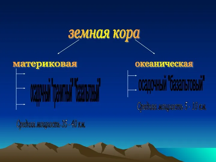 земная кора материковая океаническая осадочный "гранитный" "базальтовый" осадочный "базальтовый" Средняя мощность