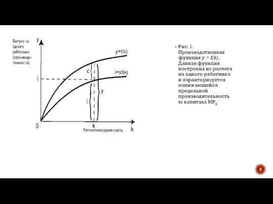 Рис. 1. Производственная функция у = f(k). Данная функция построена из