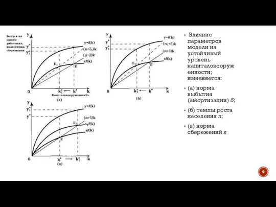 Влияние параметров модели на устойчивый уровень капиталовооруженности; изменяется: (а) норма выбытия