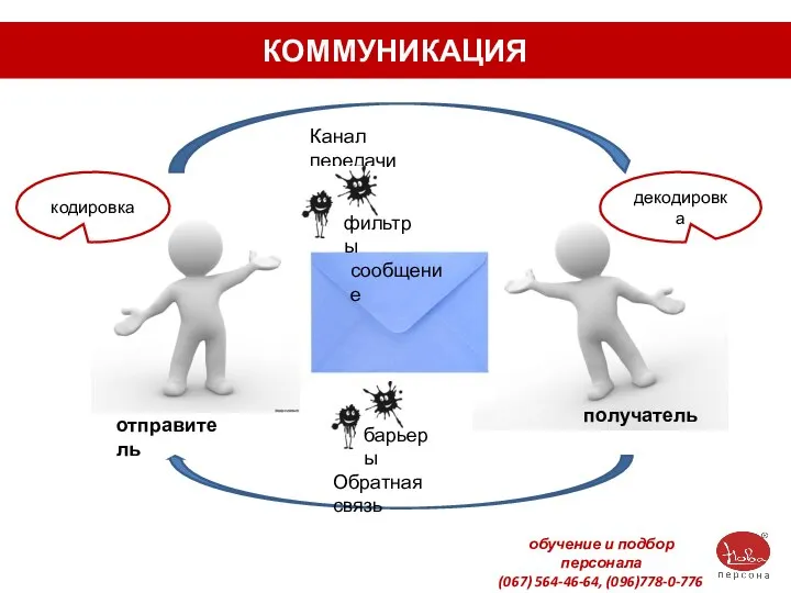 КОММУНИКАЦИЯ отправитель сообщение Канал передачи Обратная связь получатель кодировка декодировка фильтры