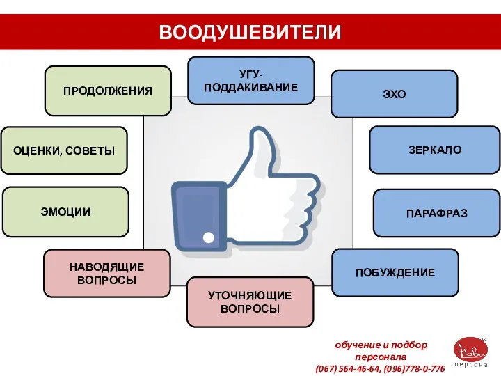 ВООДУШЕВИТЕЛИ УГУ-ПОДДАКИВАНИЕ ЭХО ЗЕРКАЛО ПОБУЖДЕНИЕ ПАРАФРАЗ ПРОДОЛЖЕНИЯ ЭМОЦИИ ОЦЕНКИ, СОВЕТЫ УТОЧНЯЮЩИЕ