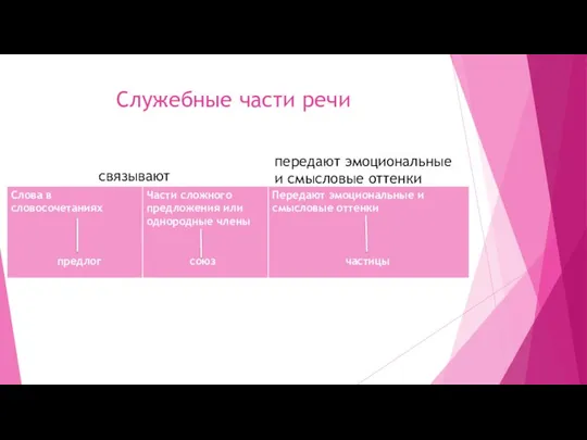 Служебные части речи связывают передают эмоциональные и смысловые оттенки