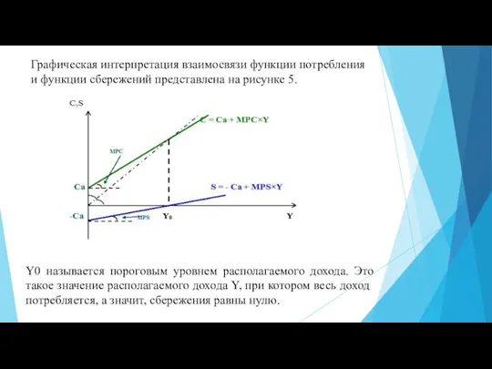 Графическая интерпретация взаимосвязи функции потребления и функции сбережений представлена на рисунке