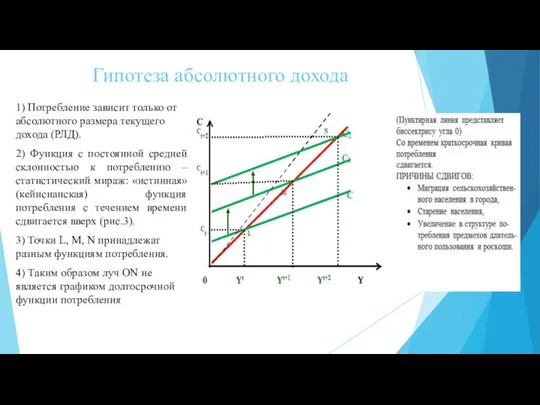 Гипотеза абсолютного дохода 1) Потребление зависит только от абсолютного размера текущего