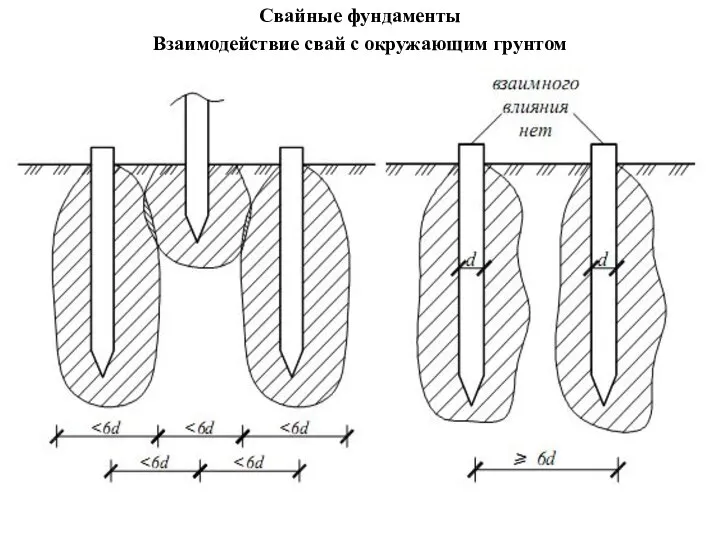 Взаимодействие свай с окружающим грунтом Свайные фундаменты