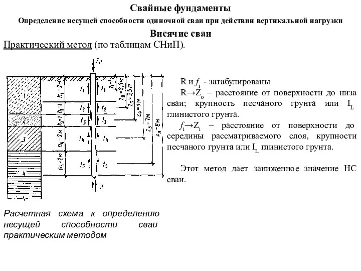 Висячие сваи Практический метод (по таблицам СНиП). Расчетная схема к определению