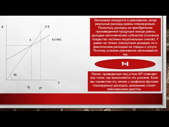 Экономика находится в равновесии, когда реальные расходы равны планируемым. Поскольку расходы