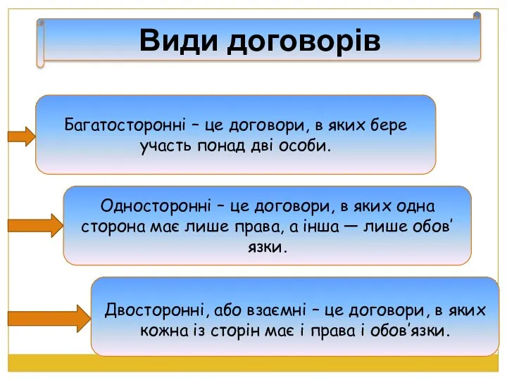 Види договорів Багатосторонні – це договори, в яких бере участь понад