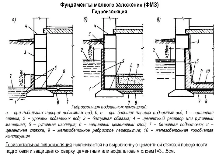 Фундаменты мелкого заложения (ФМЗ) Гидроизоляция Гидроизоляция подвальных помещений: а – при