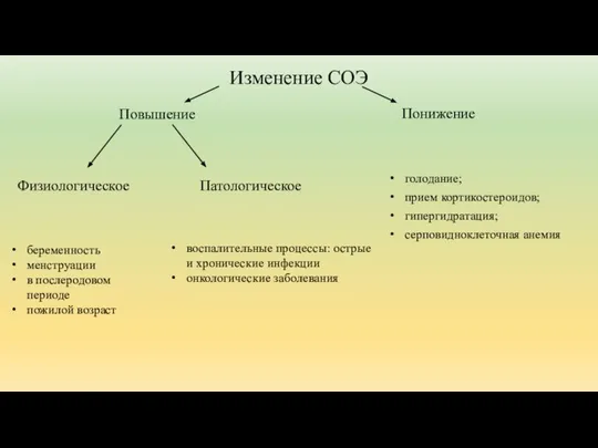 Изменение СОЭ Повышение Понижение Патологическое Физиологическое беременность менструации в послеродовом периоде