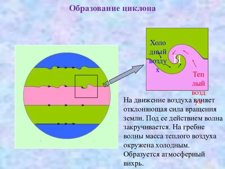 Образование циклона Н На движение воздуха влияет отклоняющая сила вращения земли.