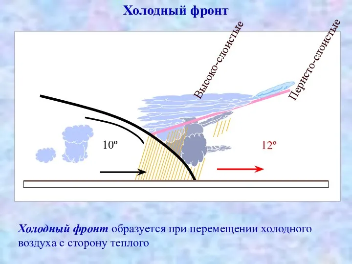 Холодный фронт Холодный фронт образуется при перемещении холодного воздуха с сторону теплого Кучево-дождевые Перисто-слоистые