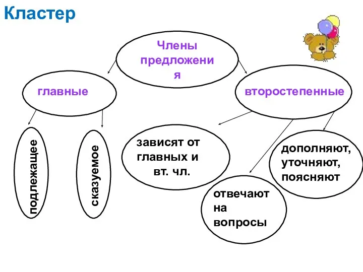 Кластер Члены предложения главные второстепенные подлежащее сказуемое зависят от главных и