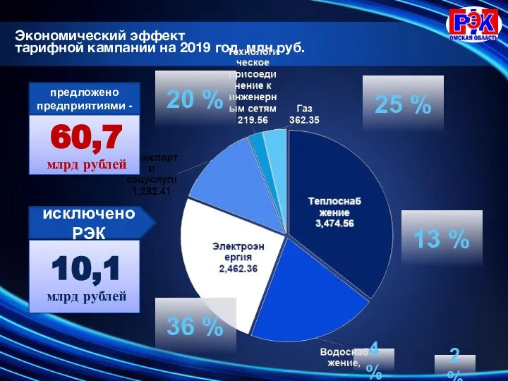 Экономический эффект тарифной кампании на 2019 год, млн руб. предложено предприятиями