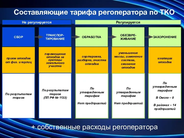 Составляющие тарифа регоператора по ТКО СБОР ТРАНСПОР-ТИРОВАНИЕ ОБРАБОТКА ОБЕЗВРЕ-ЖИВАНИЕ ЗАХОРОНЕНИЕ Не