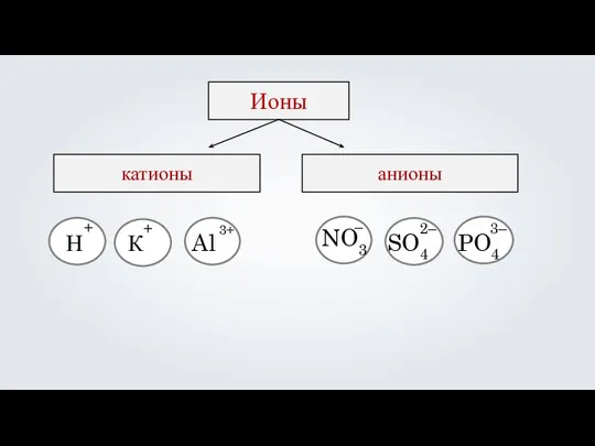 Ионы катионы анионы Н К Al NO3 – SO4 2– PO4 3– + + 3+