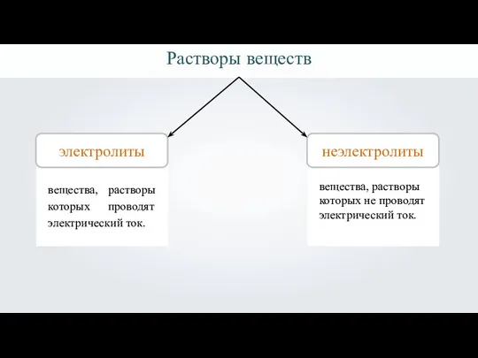 Растворы веществ электролиты 1 неэлектролиты вещества, растворы которых проводят электрический ток.