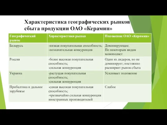 Характеристика географических рынков сбыта продукции ОАО «Керамин»