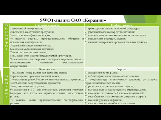 SWOT-анализ ОАО «Керамин»