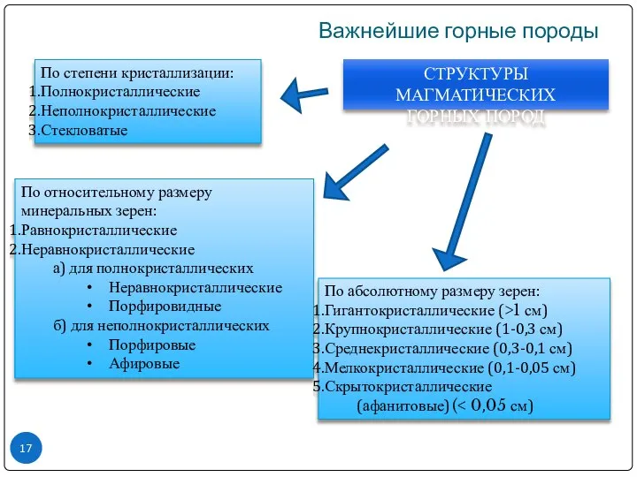 Важнейшие горные породы СТРУКТУРЫ МАГМАТИЧЕСКИХ ГОРНЫХ ПОРОД По степени кристаллизации: Полнокристаллические