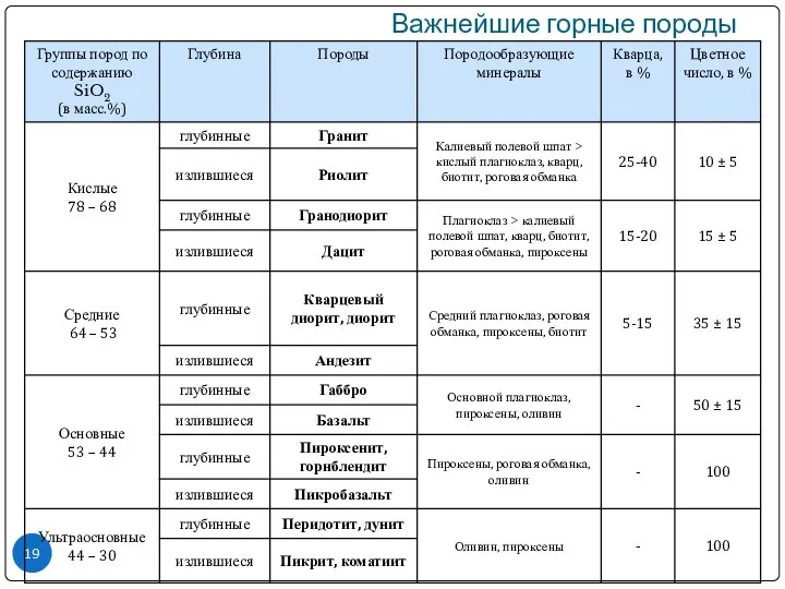 Важнейшие горные породы