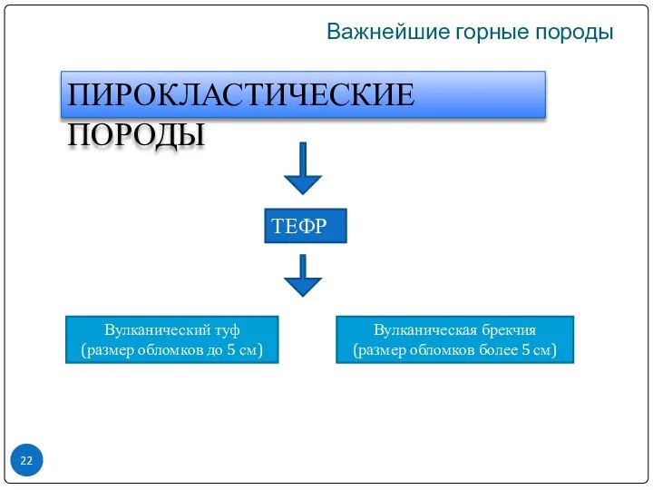 Важнейшие горные породы ПИРОКЛАСТИЧЕСКИЕ ПОРОДЫ ТЕФРА Вулканический туф (размер обломков до