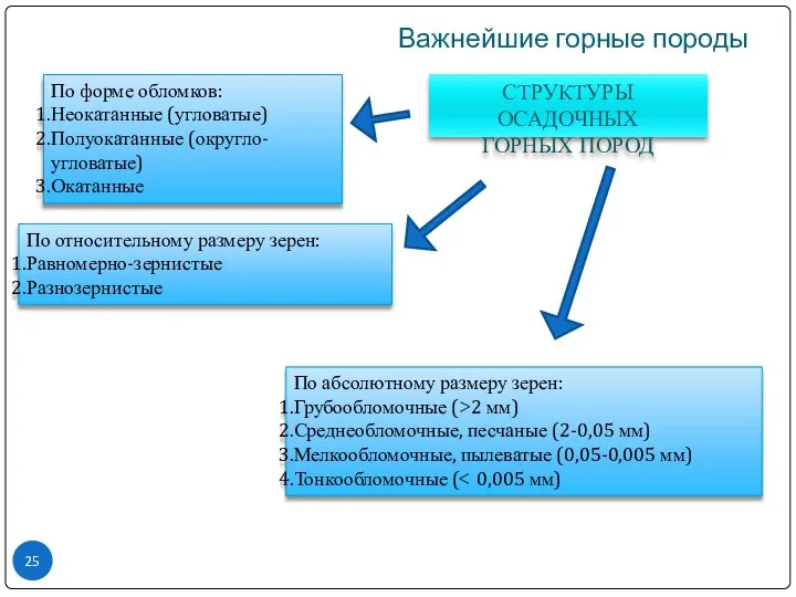 Важнейшие горные породы СТРУКТУРЫ ОСАДОЧНЫХ ГОРНЫХ ПОРОД По форме обломков: Неокатанные