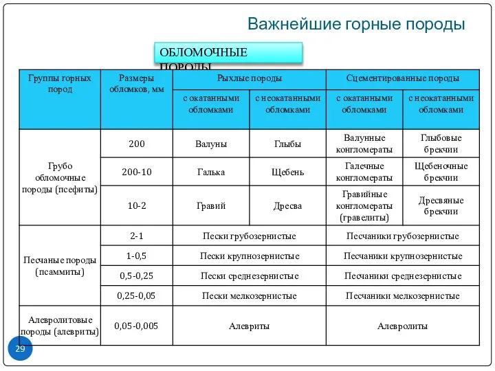 Важнейшие горные породы ОБЛОМОЧНЫЕ ПОРОДЫ