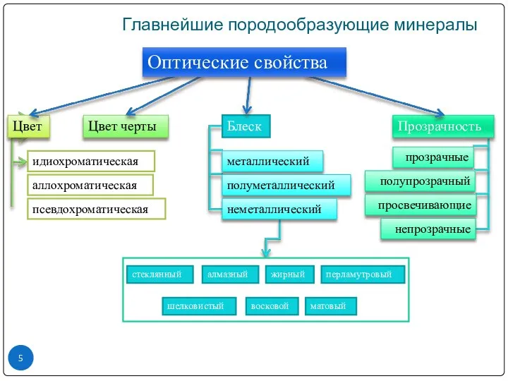 Главнейшие породообразующие минералы Цвет Цвет черты Блеск Прозрачность идиохроматическая аллохроматическая псевдохроматическая