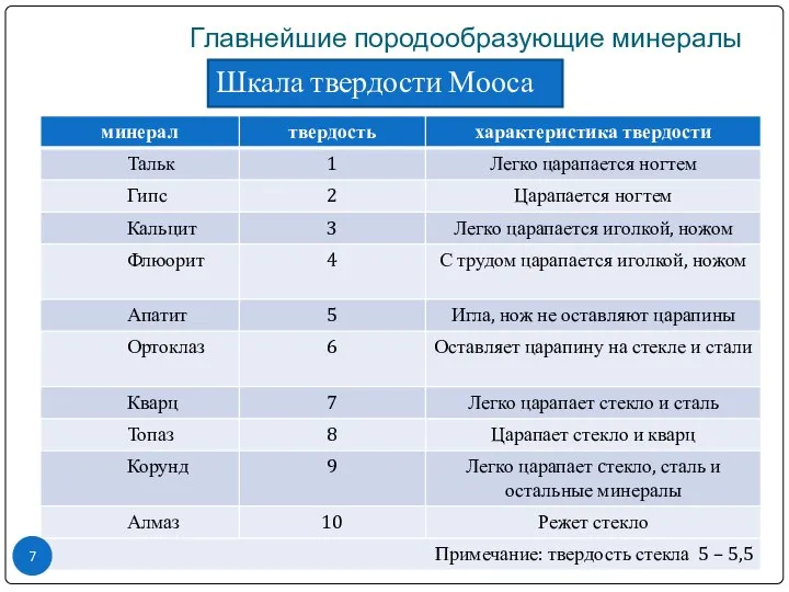 Главнейшие породообразующие минералы Шкала твердости Мооса