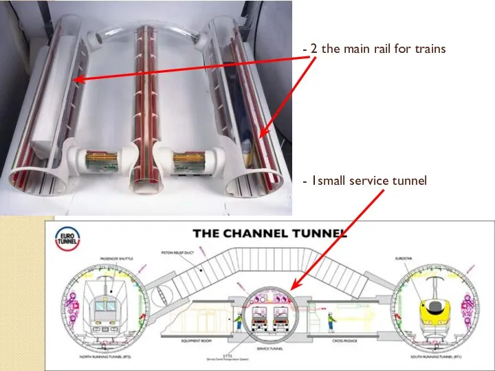 - 2 the main rail for trains - 1small service tunnel